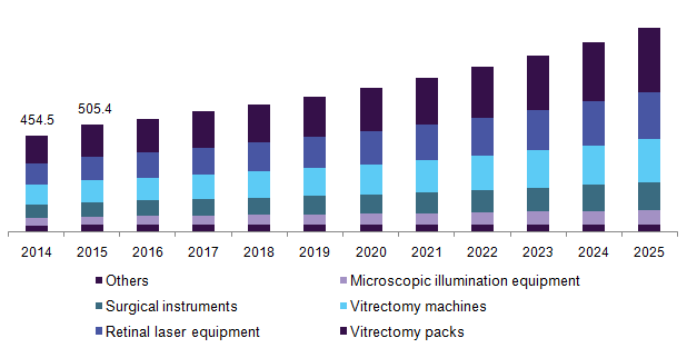 U.S. retinal surgery devices market by product, 2014 - 2025 (USD Million)