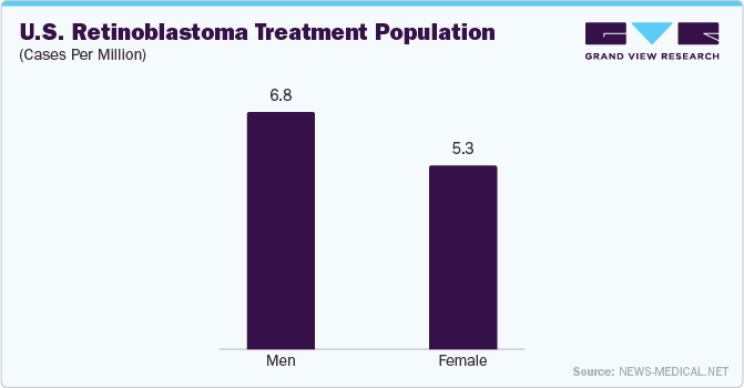 U.S. Retinoblastoma Treatment Population (Cases Per Million)
