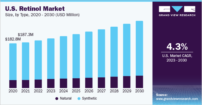 U.S. Retinol Market size and growth rate, 2023 - 2030
