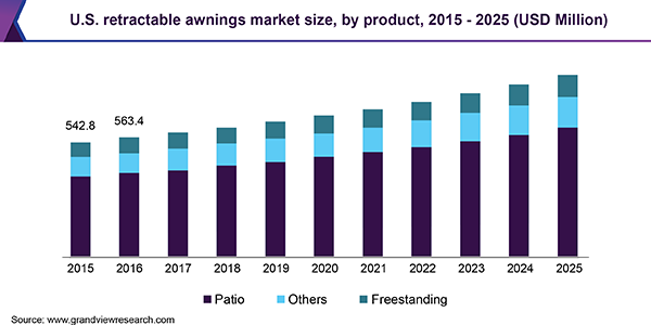 U.S. retractable awnings market size, by product, 2015 - 2025 (USD Million)