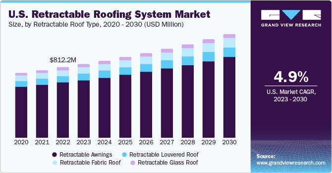 U.S. retractable roofing system Market size, by type, 2020 - 2030 (USD Million)