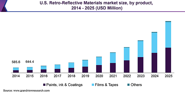 U.S. Retro-Reflective Materials market