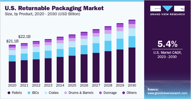 U.S. returnable packaging market size, by product, 2020 - 2030 (USD Billion)