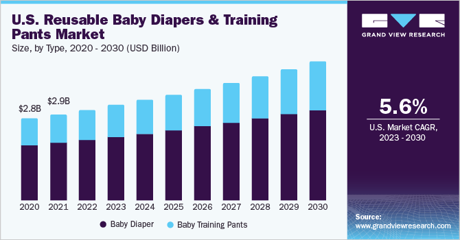 U.S. Reusable Baby Diapers And Training Pants Market size and growth rate, 2023 - 2030