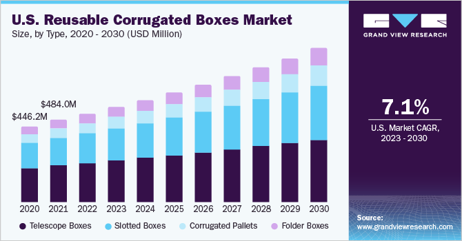 U.S. Reusable Corrugated Boxes market size and growth rate, 2023 - 2030