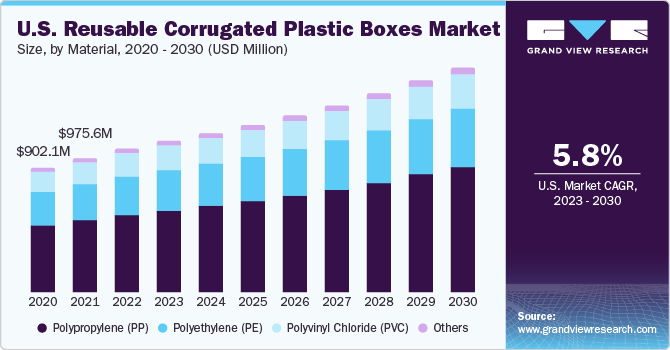 U.S. Reusable Corrugated Plastic Boxes Market size and growth rate, 2023 - 2030