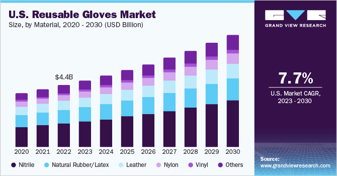 U.S. Reusable Gloves Market size and growth rate, 2023 - 2030