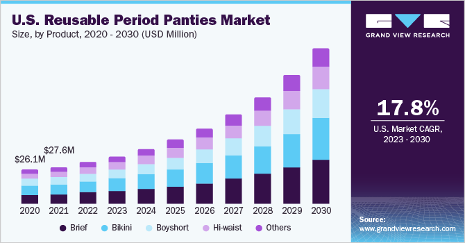U.S. reusable period panties market size and growth rate, 2023 - 2030