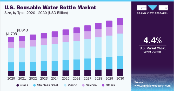 U.S. Reusable Water Bottle Market size and growth rate, 2023 - 2030