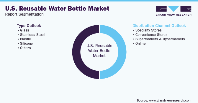 U.S. Reusable Water Bottle Market Report Segmentation