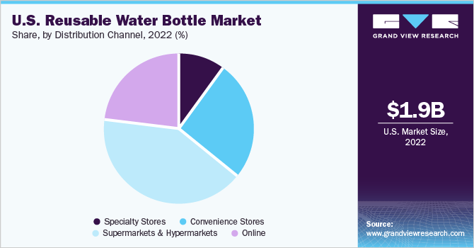 U.S. Reusable Water Bottle Market share and size, 2022