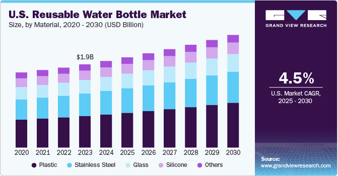 U.S. reusable water bottle market size, by material type, 2020 - 2030 (USD Billion)