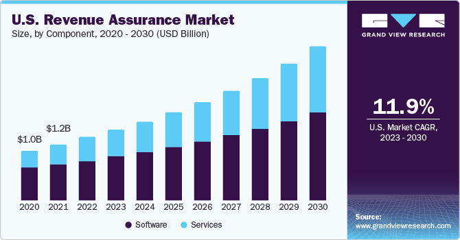 U.S. revenue assurance market size and growth rate, 2023 - 2030