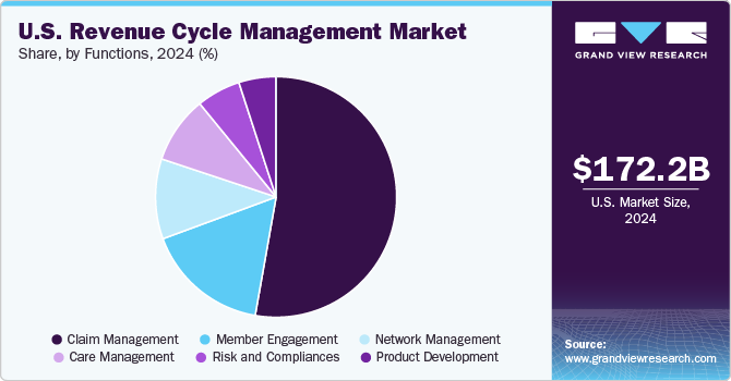 U.S. revenue cycle management market Share by end use, 2017 (%)