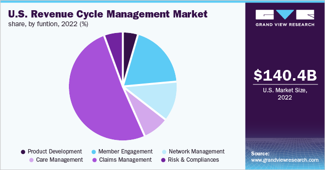 U.S. Revenue Cycle Management Market share, by function, 2022 (%) 