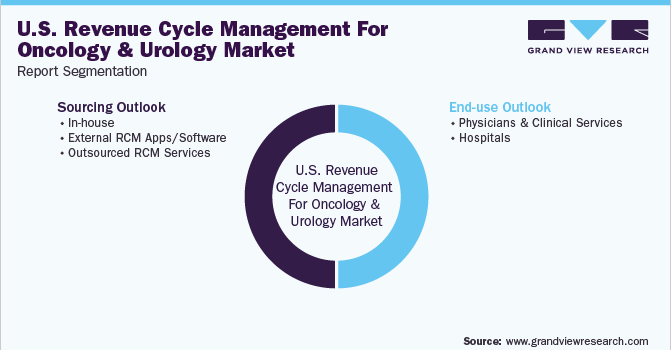 U.S. Revenue Cycle Management for Oncology And Urology Market Segmentation