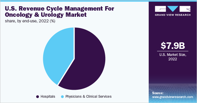 U.S. Revenue Cycle Management for Oncology and Urology Market Share, by End-use, 2022 (%)
