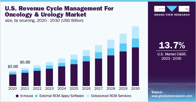 U.S. Revenue Cycle Management for Oncology and Urology Market Size, by sourcing, 2020 - 2030 (USD Billion)