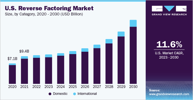 U.S. Reverse Factoring Market size and growth rate, 2023 - 2030