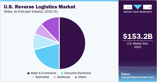 U.S. Reverse Logistics market share and size, 2023 U.S. Reverse Logistics market share and size, 2023