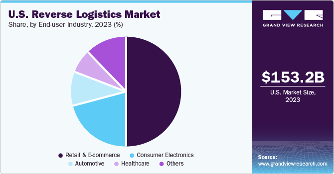U.S. Reverse Logistics market share and size, 2023