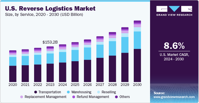U.S. Reverse Logistics market size and growth rate, 2024 - 2030