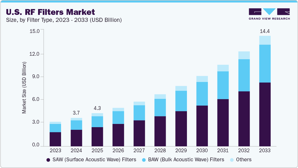 U.S. RF filters market size and growth forecast (2023-2033)