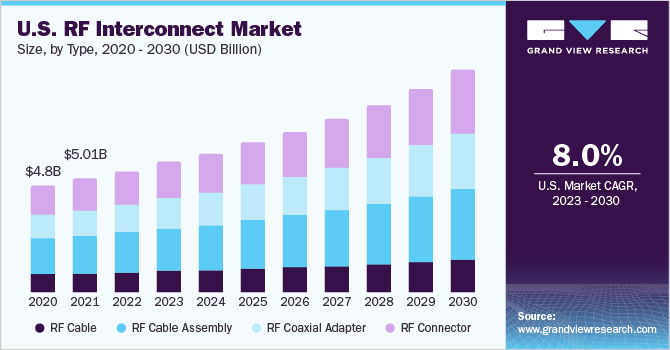 U.S. RF Interconnect market size and growth rate, 2023 - 2030