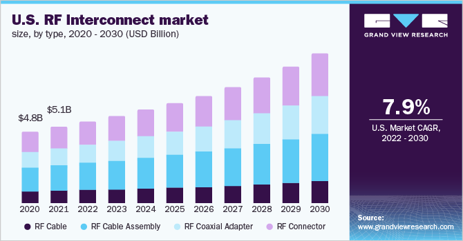 U.S. RF interconnect market size, by type, 2020 - 2030 (USD Billion)