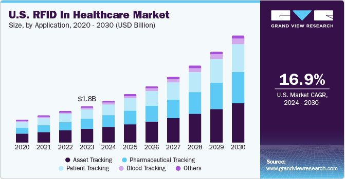 U.S. RFID in Healthcare market size and growth rate, 2024 - 2030 U.S. RFID in Healthcare market size and growth rate, 2024 - 2030