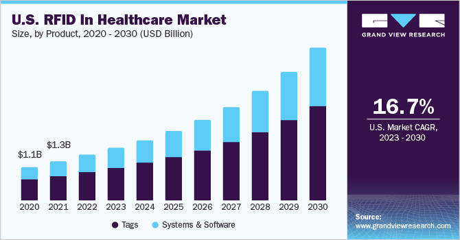 U.S. RFID in healthcare market size and growth rate, 2023 - 2030