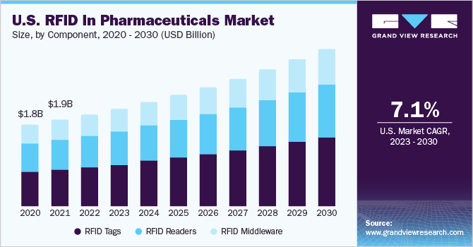 U.S. RFID In Pharmaceuticals market size and growth rate, 2023 - 2030