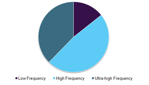 U.S. RFID market, by frequency, 2015 (%)