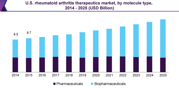 U.S. rheumatoid arthritis therapeutics market, by molecule type, 2014 - 2025 (USD Billion)