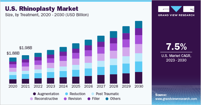 U.S. rhinoplasty Market size and growth rate, 2023 - 2030