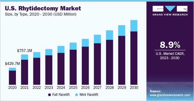 U.S. Rhytidectomy Market size, by type, 2020 - 2030 (USD Million)