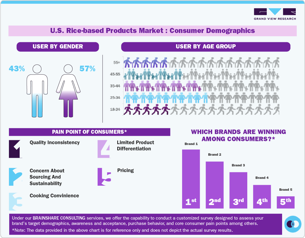 U.S. Rice-based Products Market: Consumer Demographics