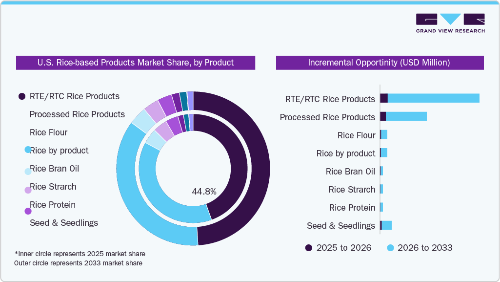 U.S. Rice-based Products Market Share, by Product