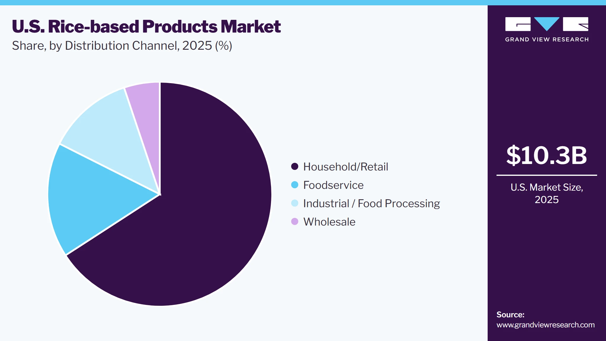 U.S. Rice-based Products Market Share
