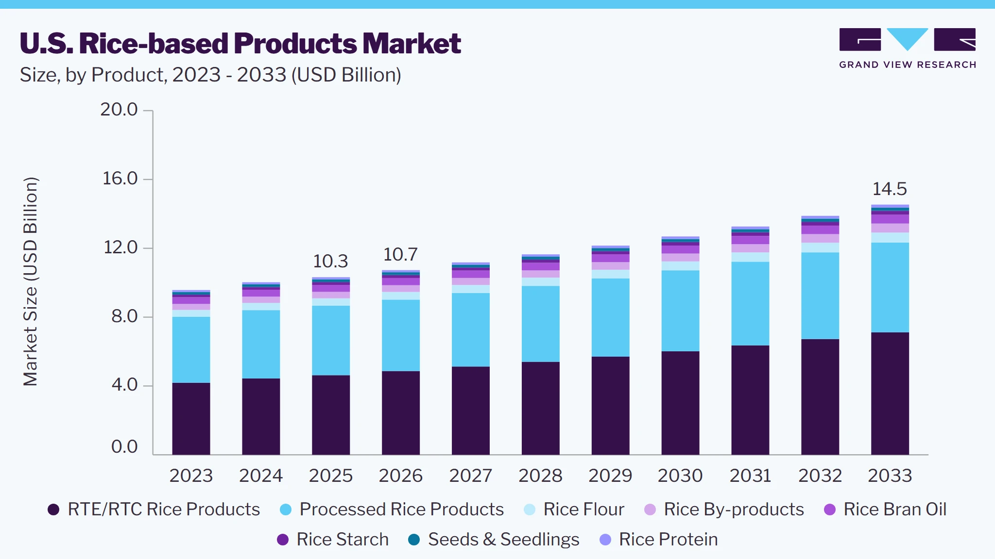 U.S. Rice-based products market size and growth forecast (2023-2033)