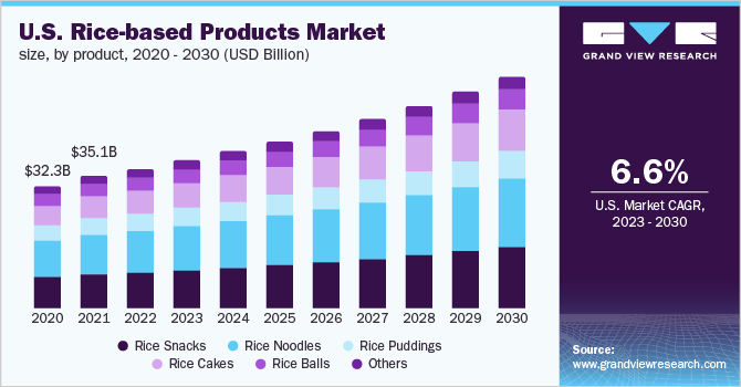 U.S. rice-based products market size, by product, 2020 - 2030 (USD Billion)