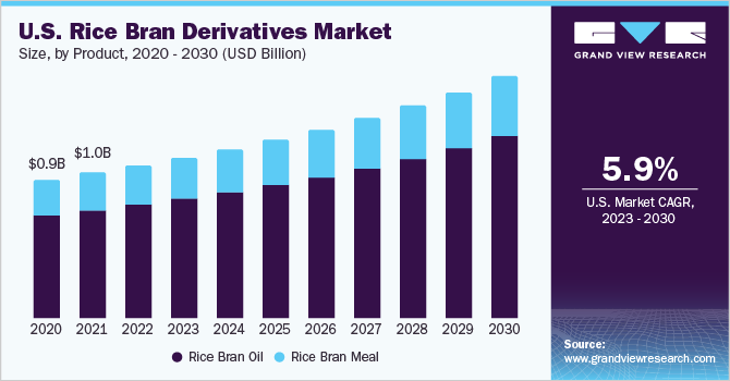 U.S. rice bran derivatives market size, by product, 2020 - 2030 (USD Billion)