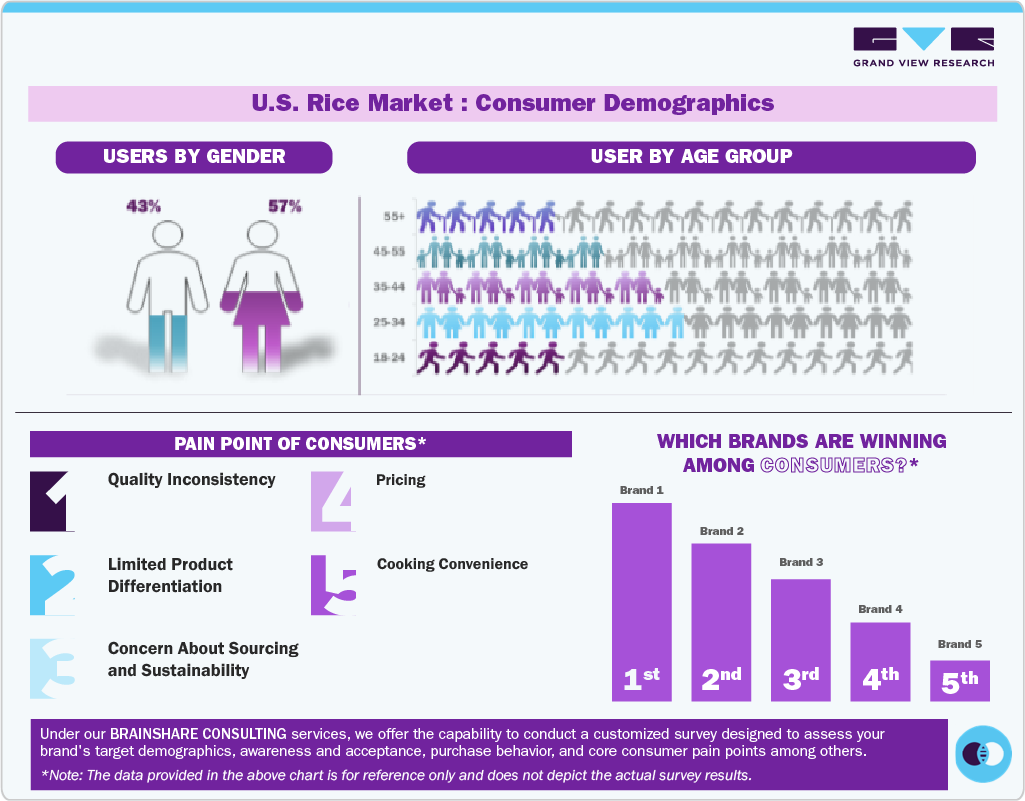 U.S. Rice Market: Consumer Demographics