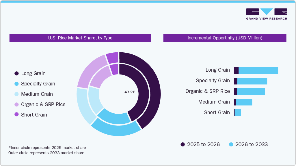 U.S. Rice Market Share, by Type
