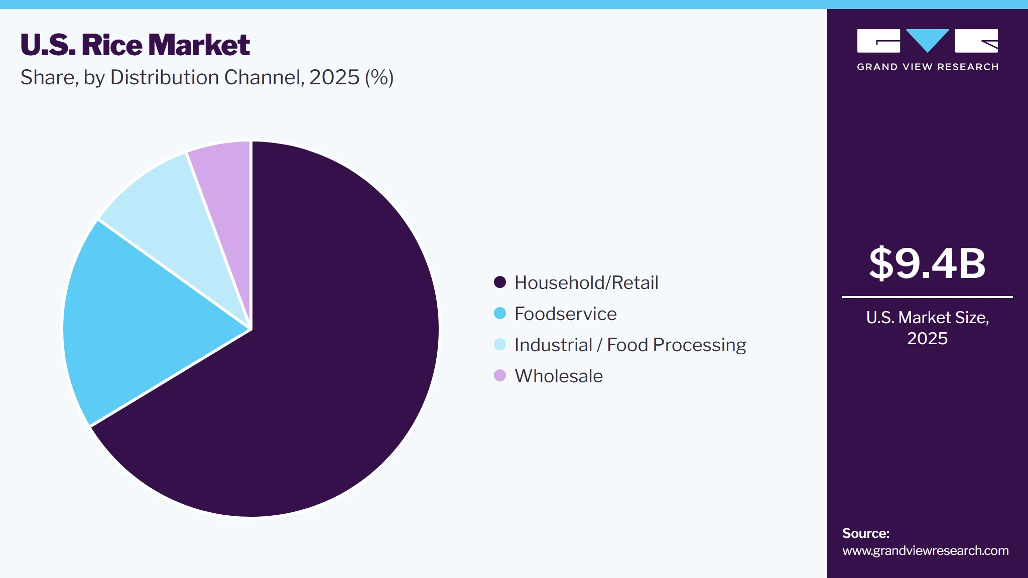 U.S. Rice Market Share