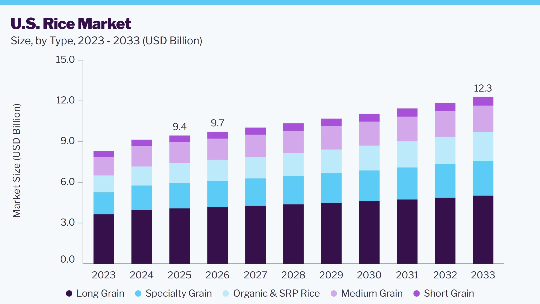 U.S. rice market size and growth forecast (2023-2033)