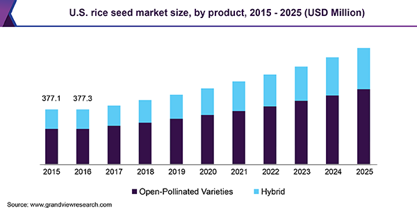 U.S. rice seed Market