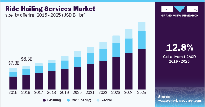 U.S. ride hailing services market size, by offering, 2015 - 2025 (USD Billion)