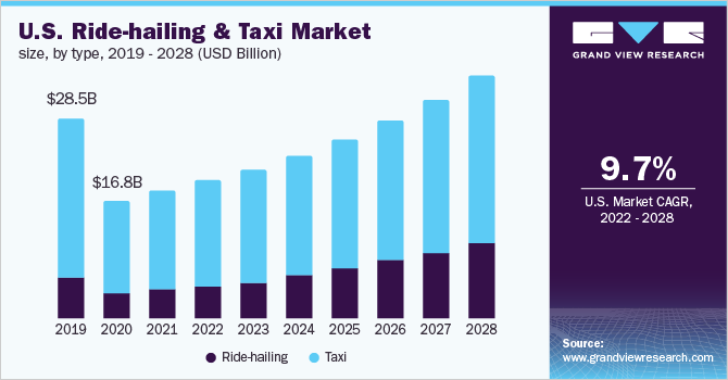 U.S. ride-hailing & taxi market size, by type, 2019 - 2028 (USD Billion)