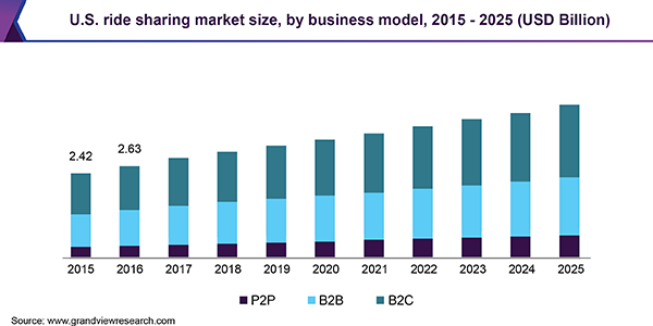 U.S. ride sharing market size, by business model, 2015 - 2025 (USD Billion)